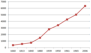 Das Liniendiagramm veranschaulicht die Entwicklung der Einwohnerzahl von Brombach zwischen 1660 und 2006. 